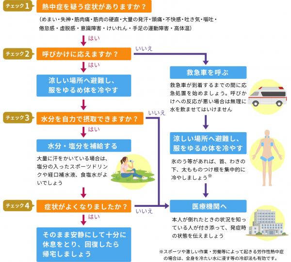 熱中症　応急処置