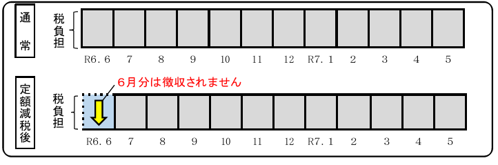 徴収方法（給与所得者の方）