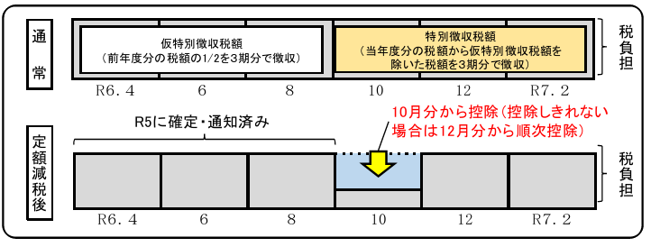 徴収方法（年金所得者の方）