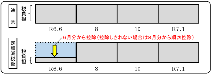 徴収方法（事業所得者等の方）