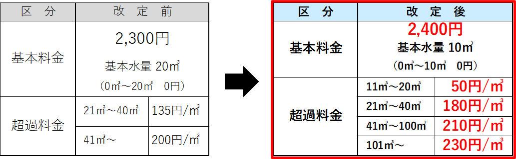 新使用料（一般汚水）