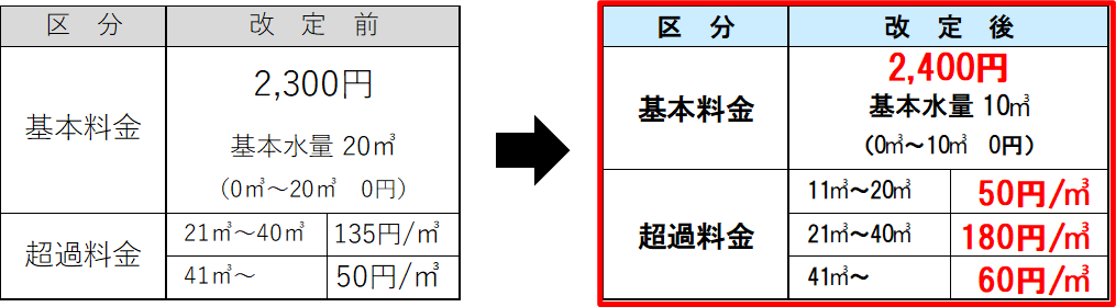 新使用料（公衆浴場汚水）
