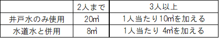 井戸水認定水量