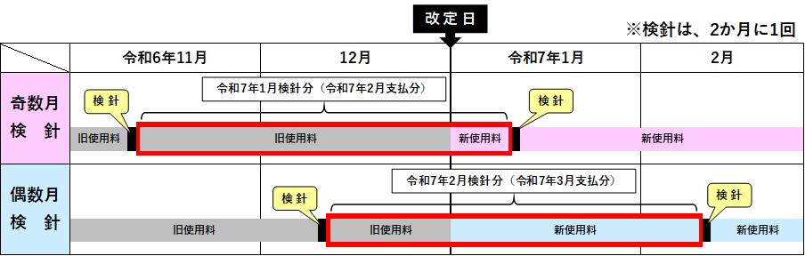 改定日・検針日