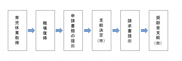 流れ