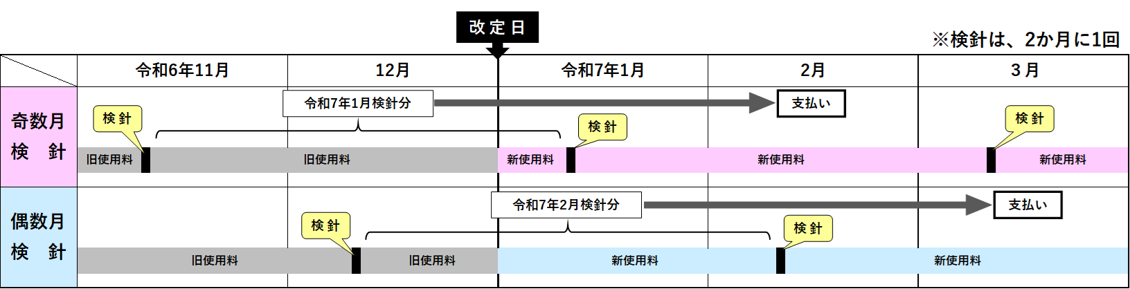 改定日