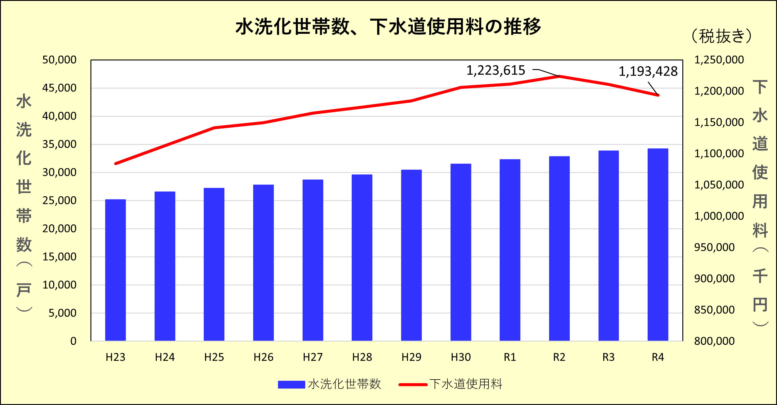 水洗化世帯数、下水道使用料の推移
