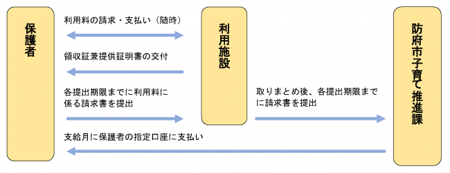 給付の流れ