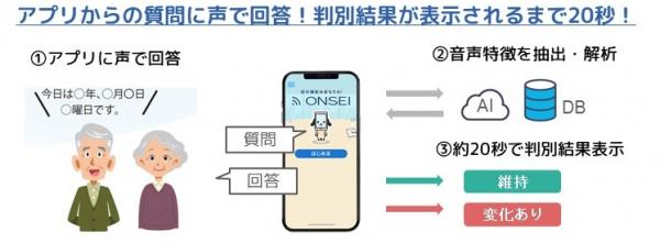 アプリからの質問に音声で回答。判別結果が表示されるまで２０。。