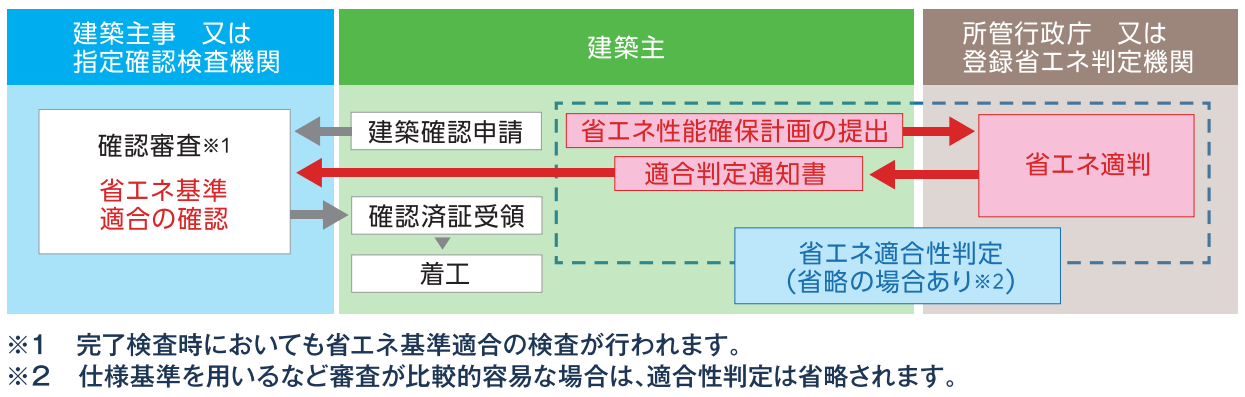 省エネ基準改正図2