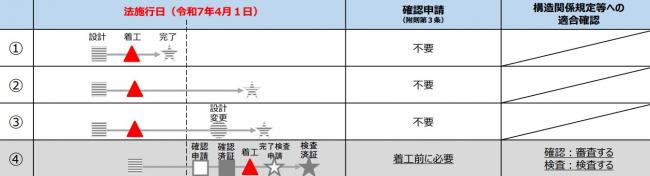 工事着手時期