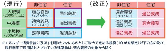 省エネ基準改正図
