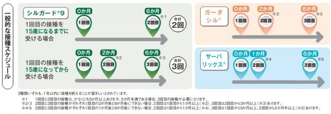 HPVワクチンスケジュール