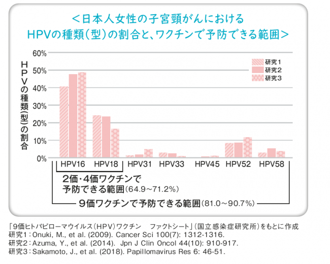 日本人女性の子宮頸がんにおけるHPVの種類（型）の割合と、ワクチンで予防できる範囲