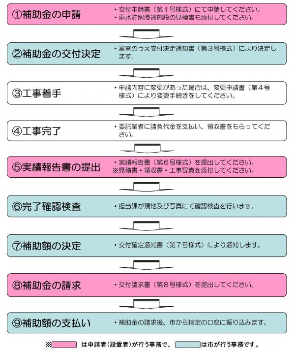 申請の流れ