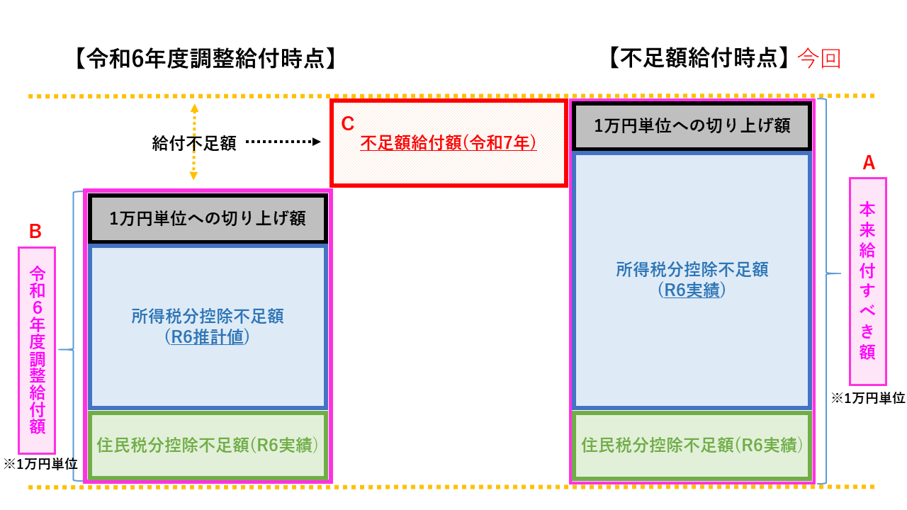 不足額給付