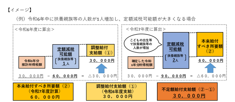 対象となりうる例