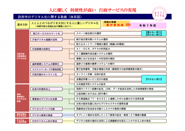 防府市のデジタル化に関する取組の体系図です