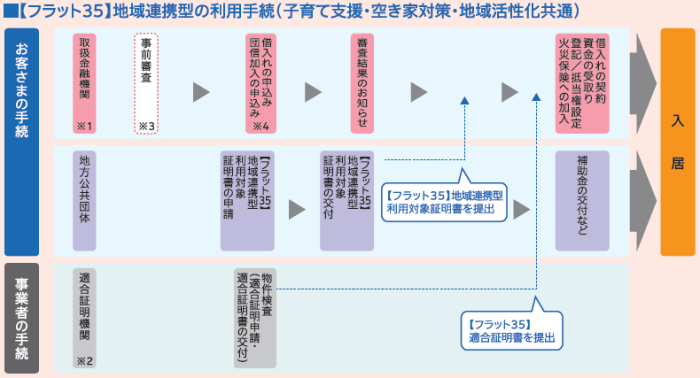 利用手続きの流れ