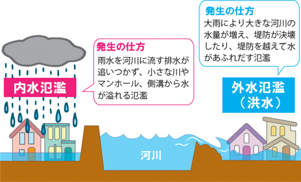 内水氾濫と外水氾濫（洪水）の違い
