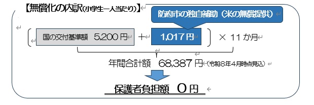 無償化の内容