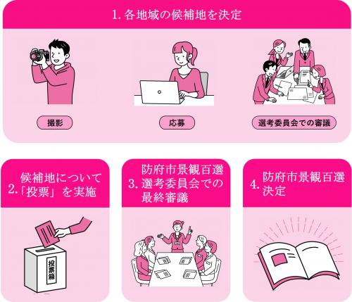 景観百選決定までの流れを示した図