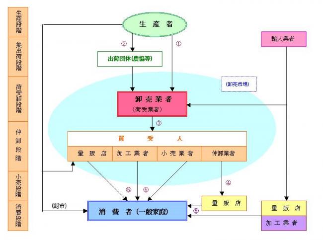 流通イメージ