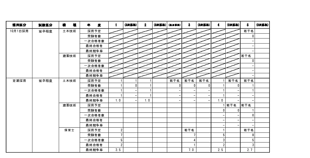 過去の試験結果（短大卒）