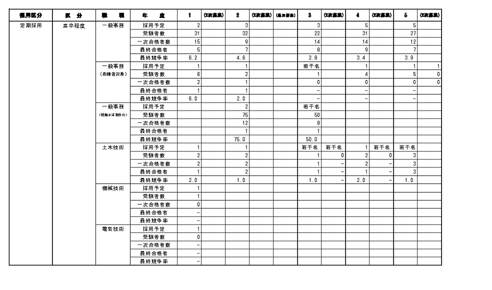 過去の試験結果（高卒）