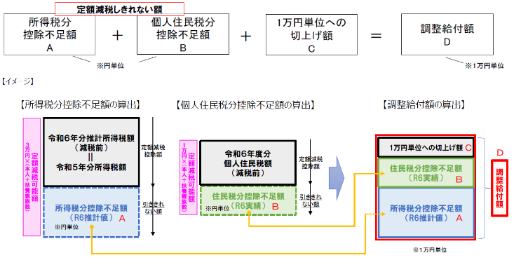 調整給付額